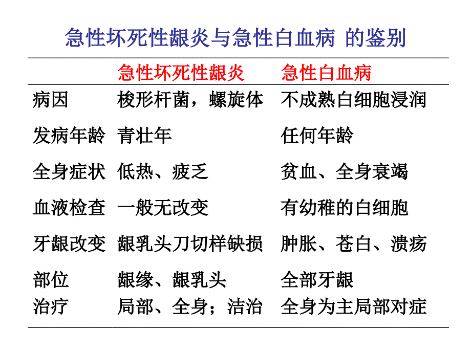 牙周病学知识点_第3页