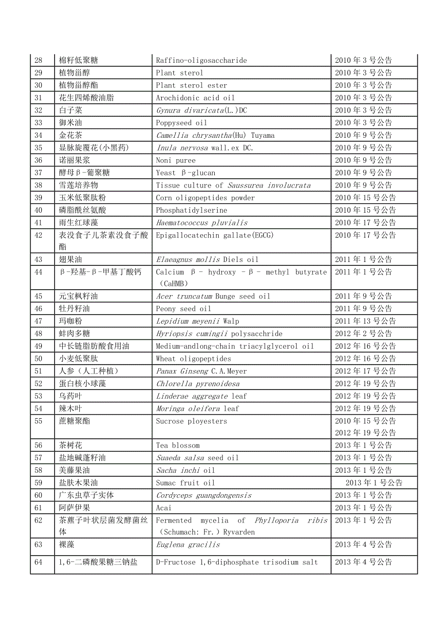 有关新食品原料和普通食品汇总_第2页