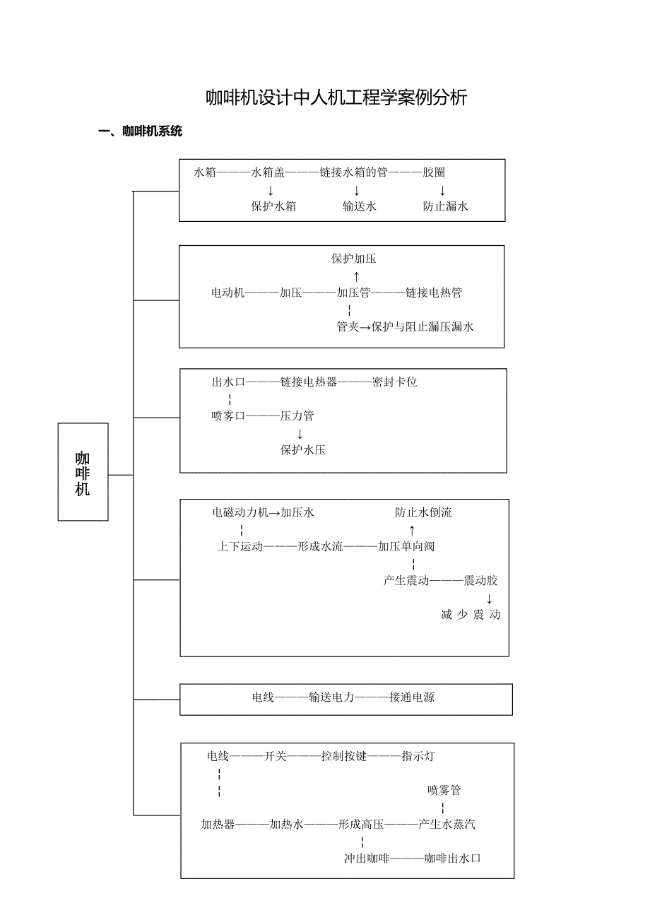 咖啡机设计人机工程学案例分析_第1页