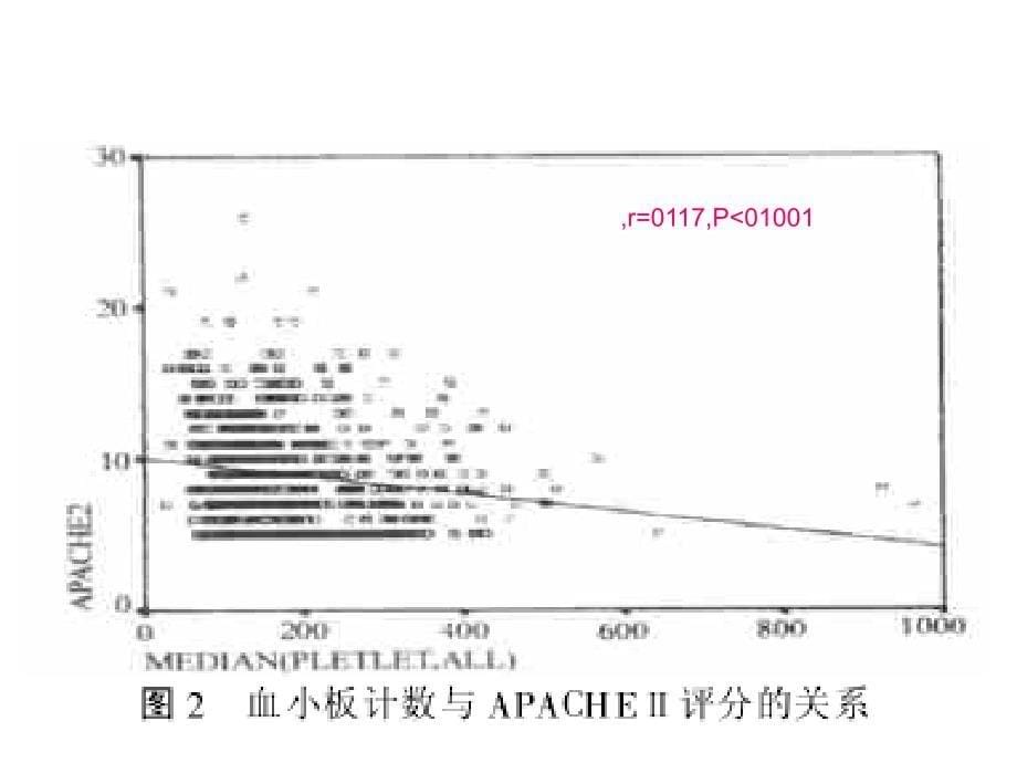 重症病人的低血小板血症_第5页