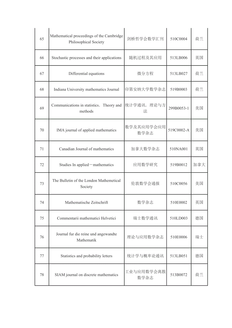 国际数学类核心期刊表中英文全文_第4页