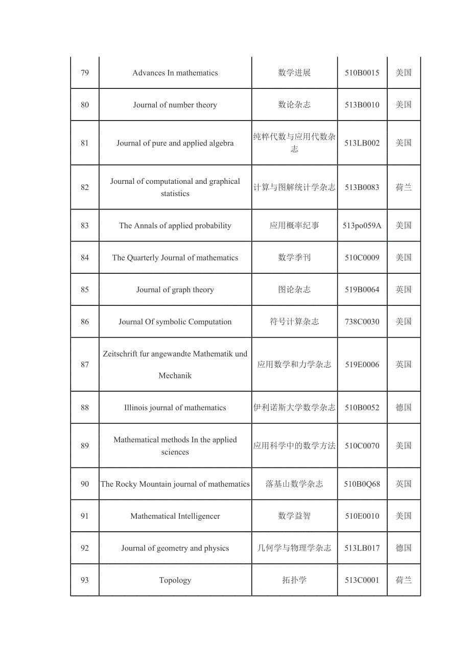 国际数学类核心期刊表中英文全文_第5页