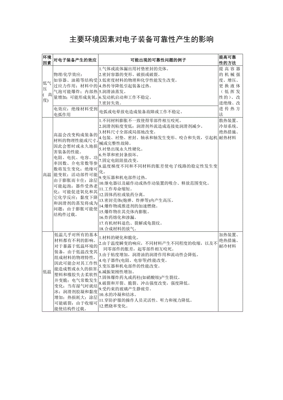 主要环境因素对电子装备可靠性产生的影响_第1页