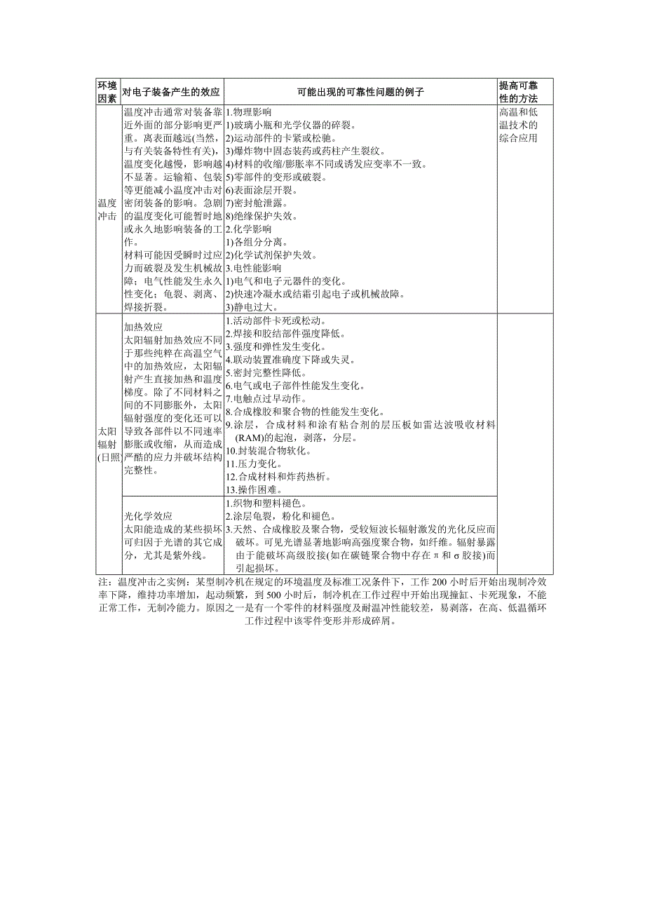 主要环境因素对电子装备可靠性产生的影响_第2页