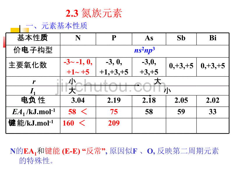 11氮族元素2011_第2页