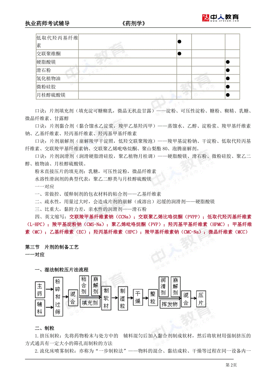 2016年执业药师药剂学片剂复习资料_第2页