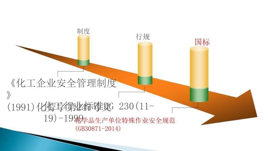 3-1化学品生产特殊作业安全规范教育培训ppt01-46_第5页