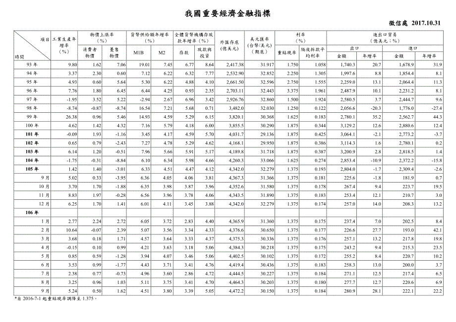 我国重要经济金融指标_第1页