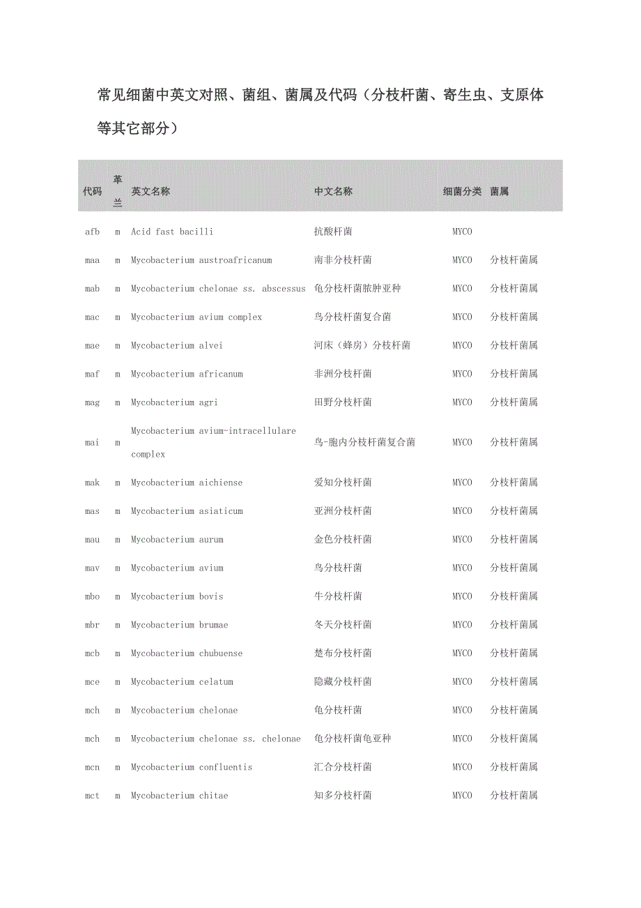 常见细菌中英文对照、菌组、菌属及代码(分枝杆菌、寄生虫、支原体等其它部分)_第1页