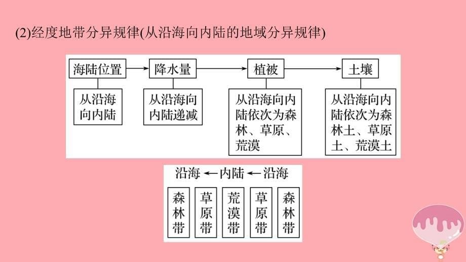 2018届高三地理二轮专题复习 专题四 自然地理规律与人类活动 微专题15 自然地理环境的差异性课件 新人教版_第5页