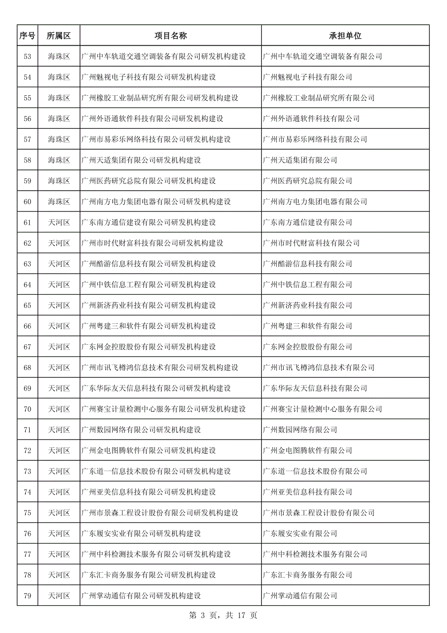 2015年广州市企业研究开发机构建设专项项目清单_第3页