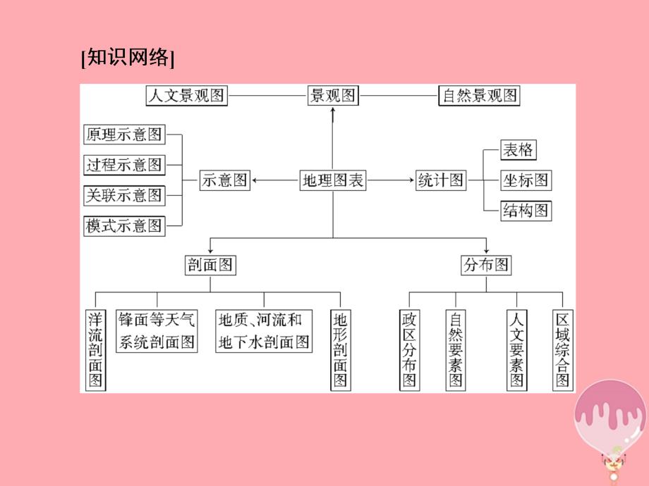 2018版高考地理二轮专题复习 第一部分 学科能力篇 专题四 常考地理图表的判读能力 1.4.1 常考地理图表的判断能力课件 新人教版_第4页