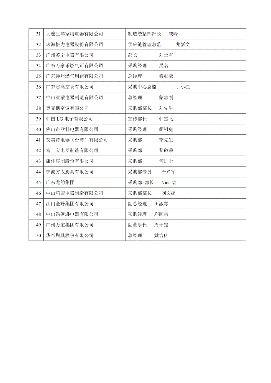 百强家电采购商名称+联系人(部分)_第2页