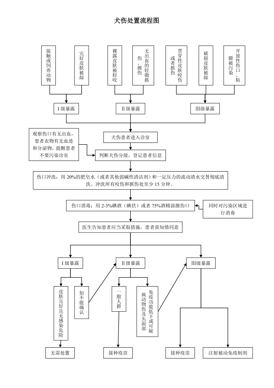 犬伤处置流程图_第1页