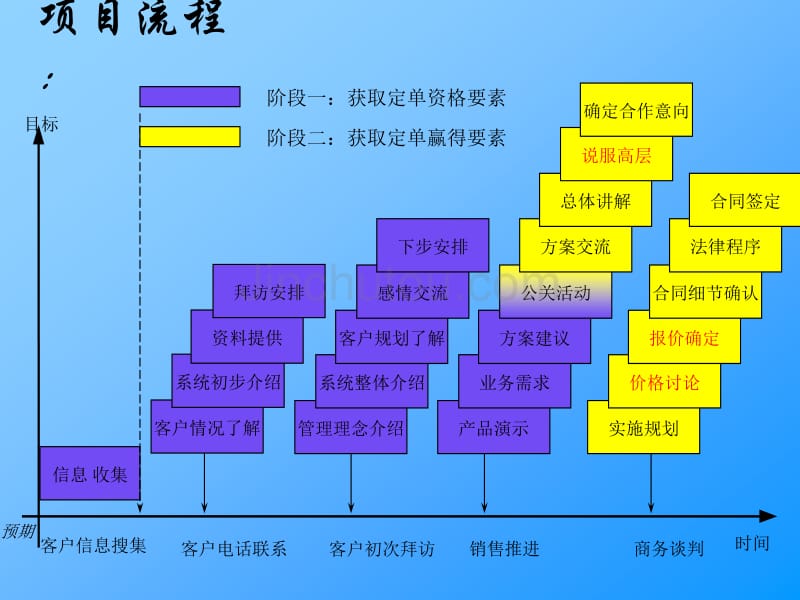 胜者,先胜而后战;败者,先败而后战-项目管理策略研讨_第4页