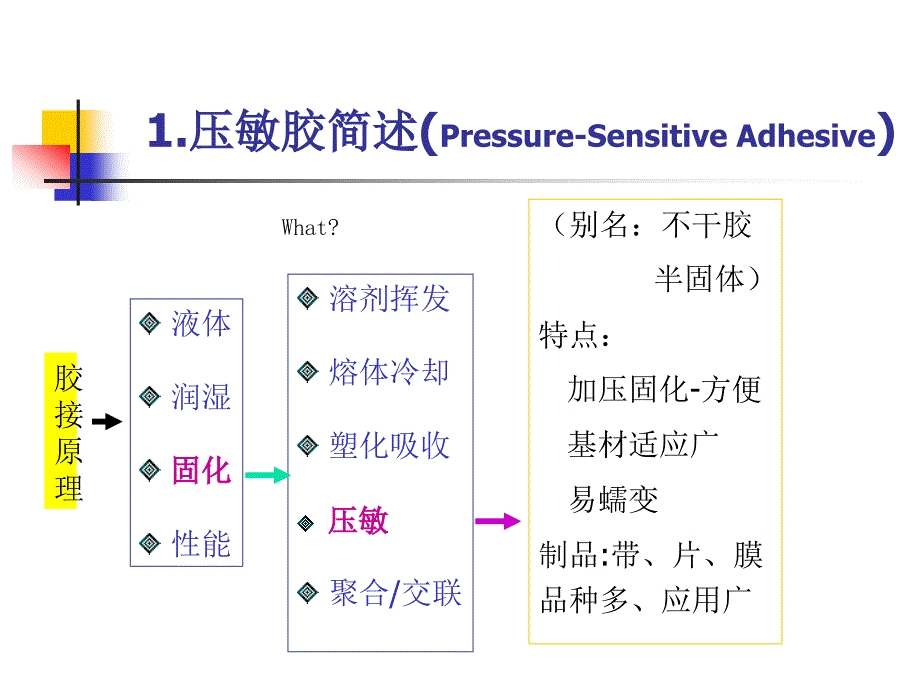 医用压敏胶研究基本问题浅析_第3页