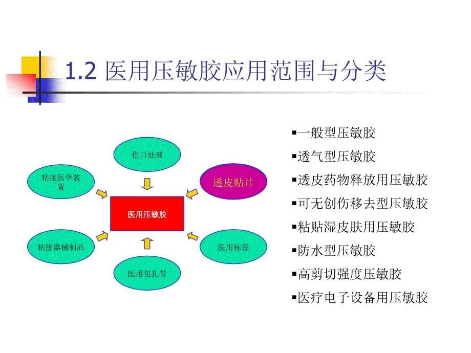 医用压敏胶研究基本问题浅析_第5页