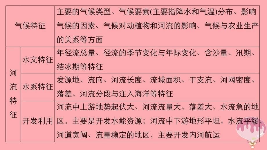 2018届高考地理二轮专题复习 专题十二 区域特征分析与地理信息技术课件 新人教版_第5页