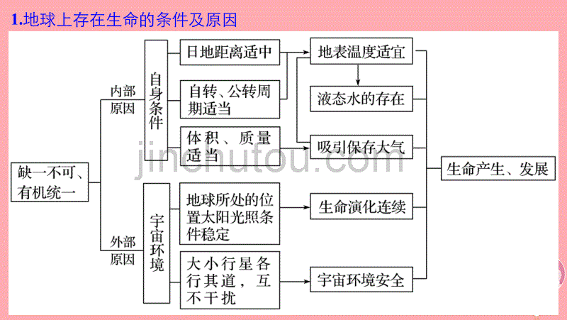 2018届高三地理二轮专题复习 专题一 地球运动 微专题1 太阳和太阳系课件 新人教版_第5页