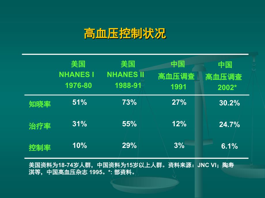 社区高血压综合管理的主要内容和措施_第2页