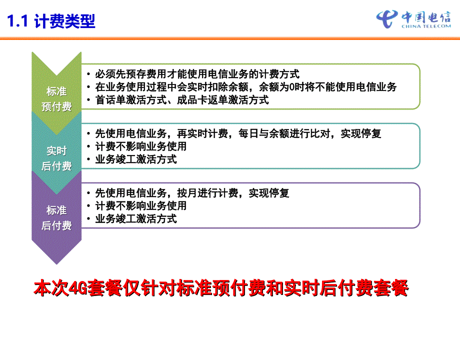 4g业务计费规则及实例问题_第3页