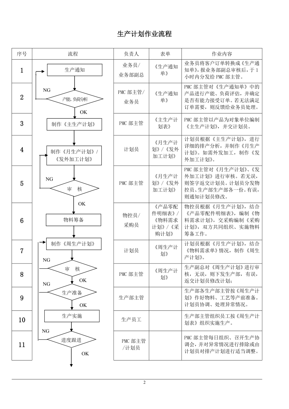 一套完整的PMC部作业流程_第2页