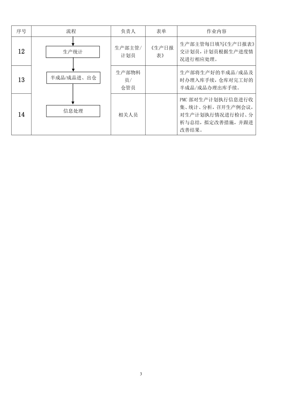 一套完整的PMC部作业流程_第3页