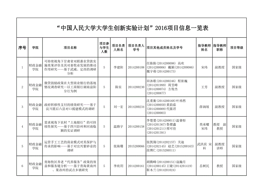 中国人民大学大学生创新实验计划2016项目信息一览表_第1页