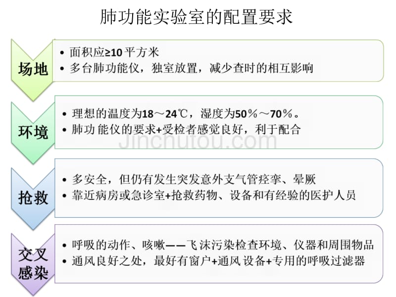 肺功能检查的一般要求董文_第4页