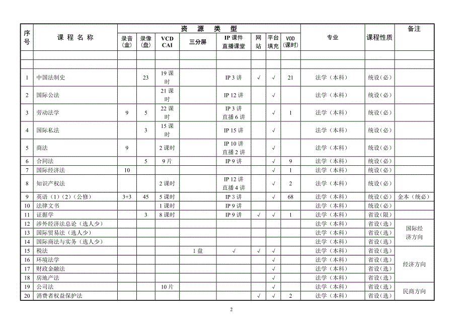 河南广播电视大学开放教育本专科课程资源统计表_第2页