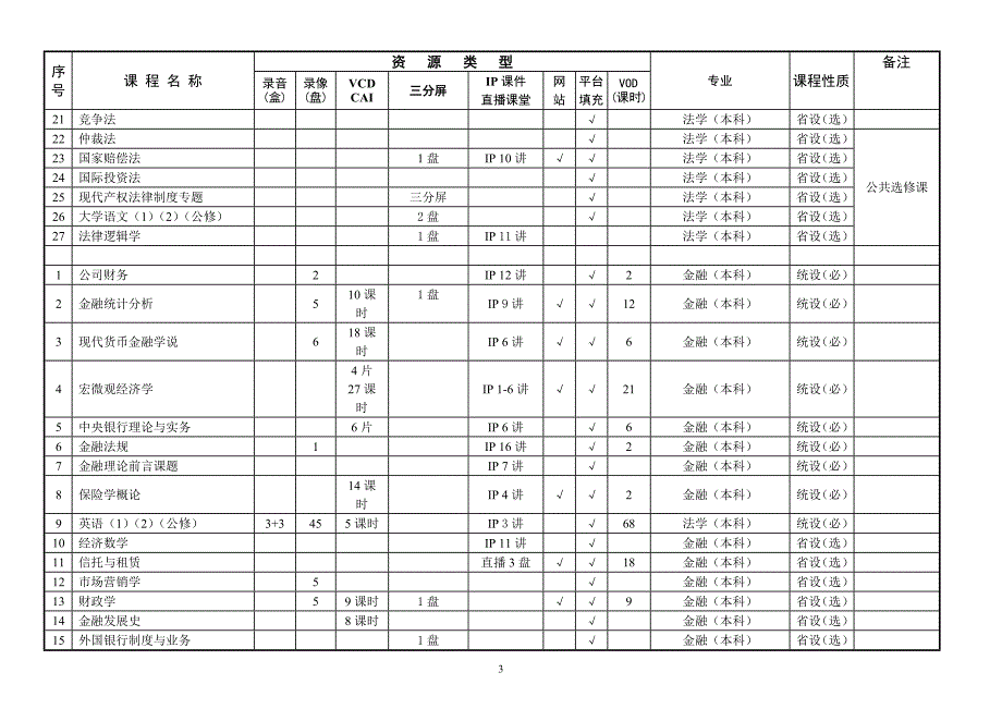 河南广播电视大学开放教育本专科课程资源统计表_第3页