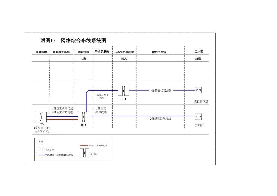 网络综合布线实训题_第5页