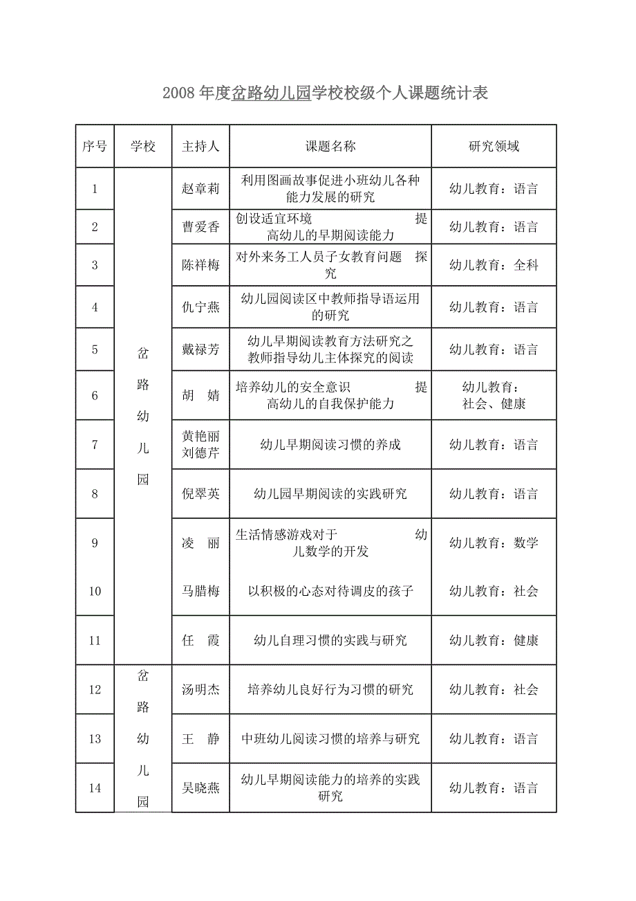 岔路幼儿园学校校级个人课题统计表_第1页