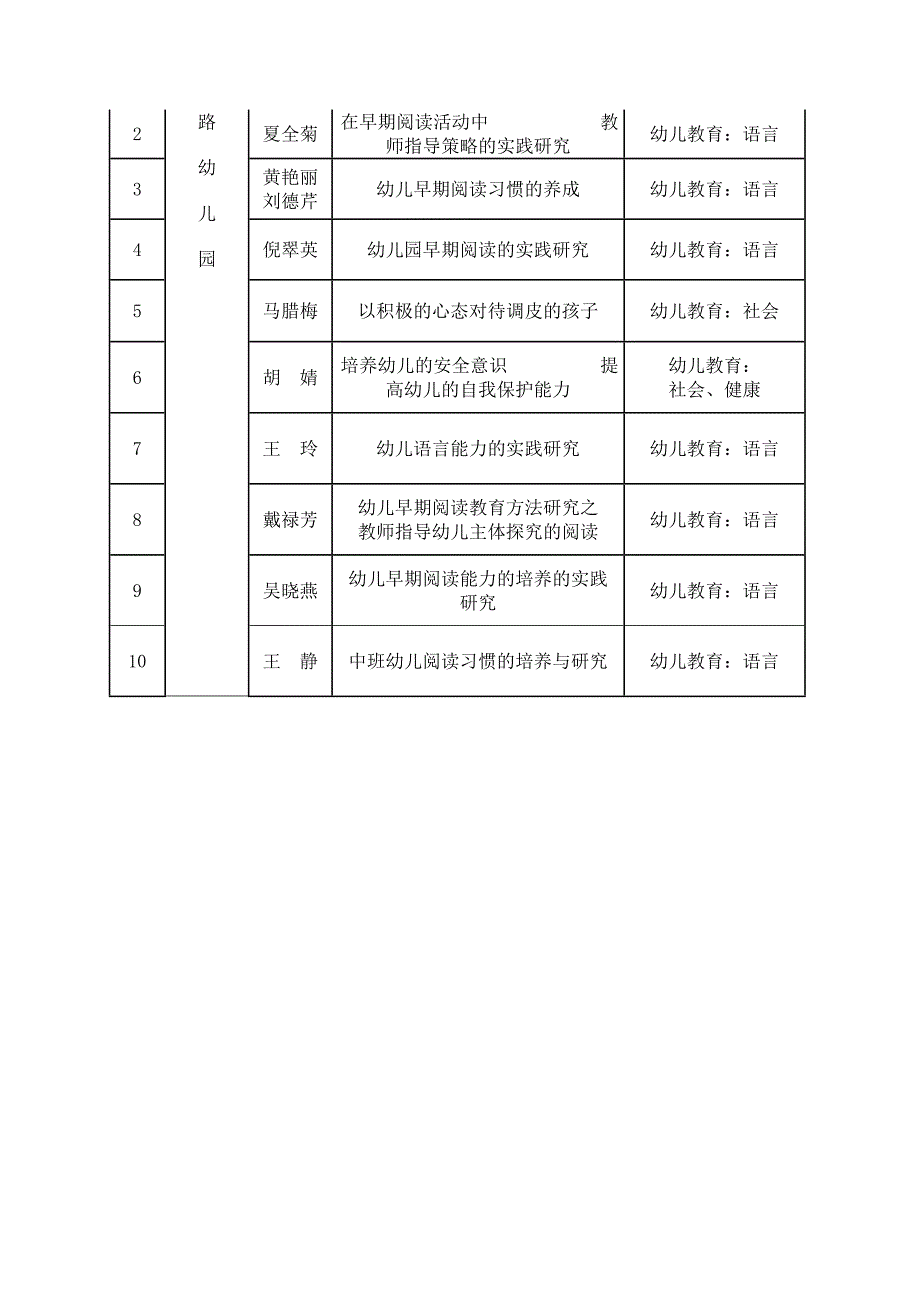 岔路幼儿园学校校级个人课题统计表_第3页