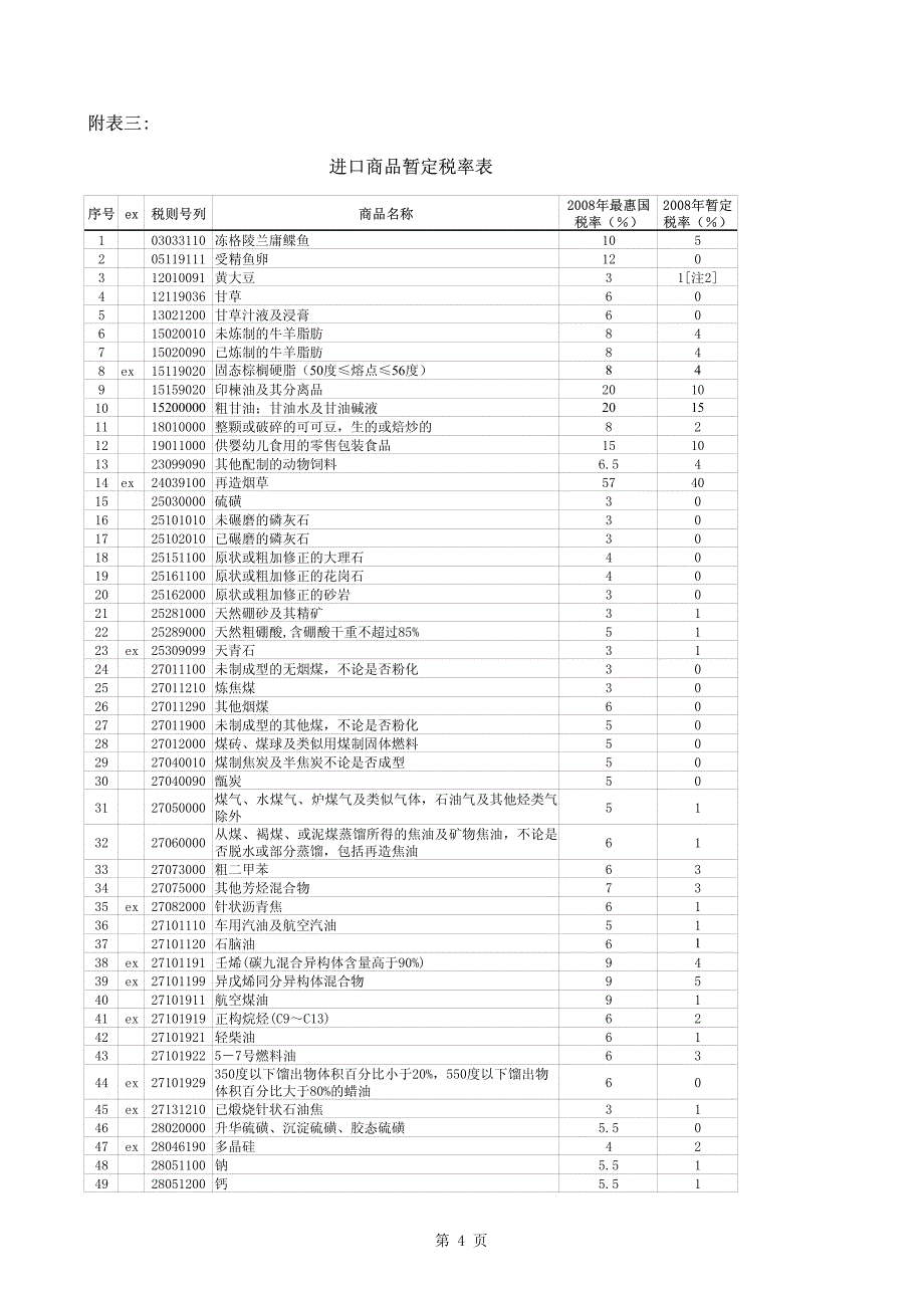 进口商品暂定税率表_第1页