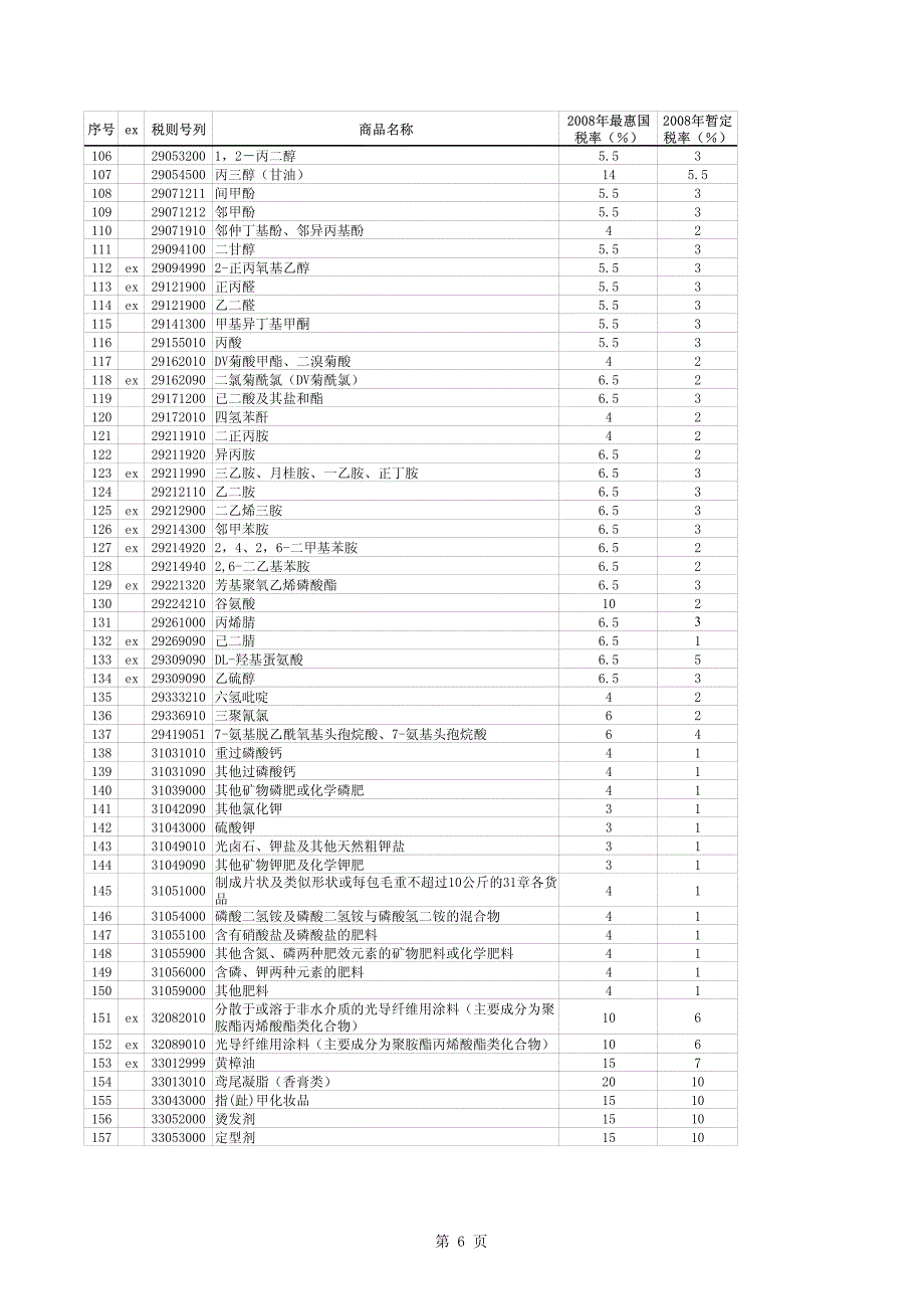 进口商品暂定税率表_第3页