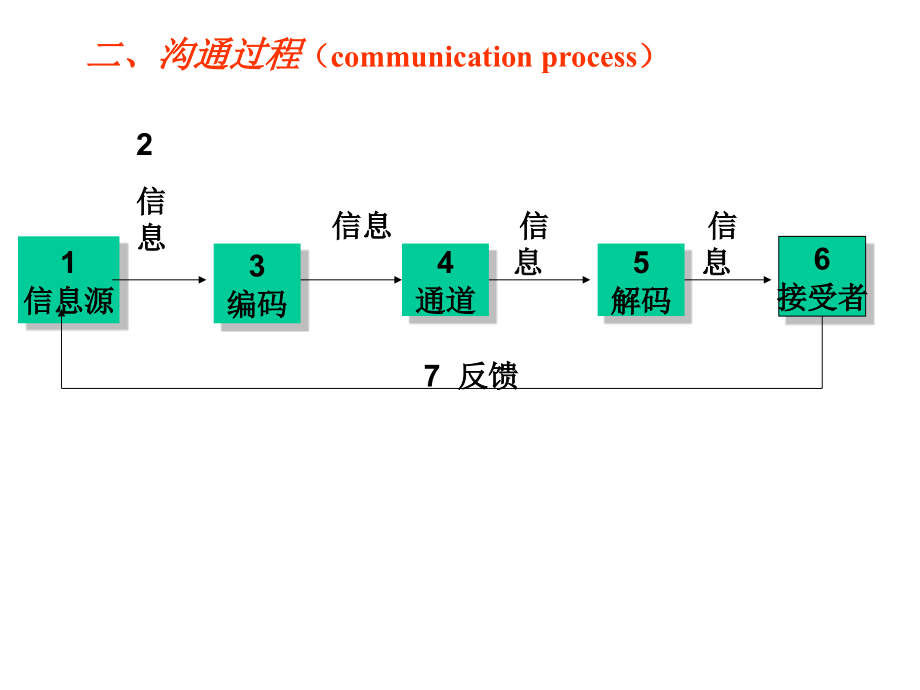 管理学课件 第六章 沟通_第3页