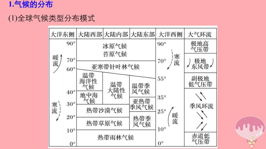 2018届高三地理二轮专题复习 专题三 大气与水的运动规律 微专题11 气候分布与判断课件 新人教版_第4页