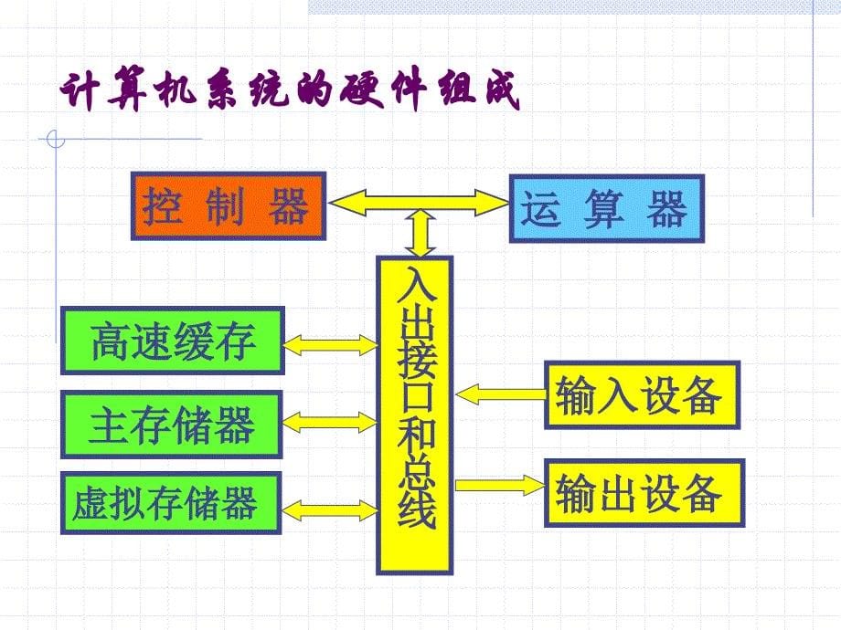 计算机原理及系统结构_第5页