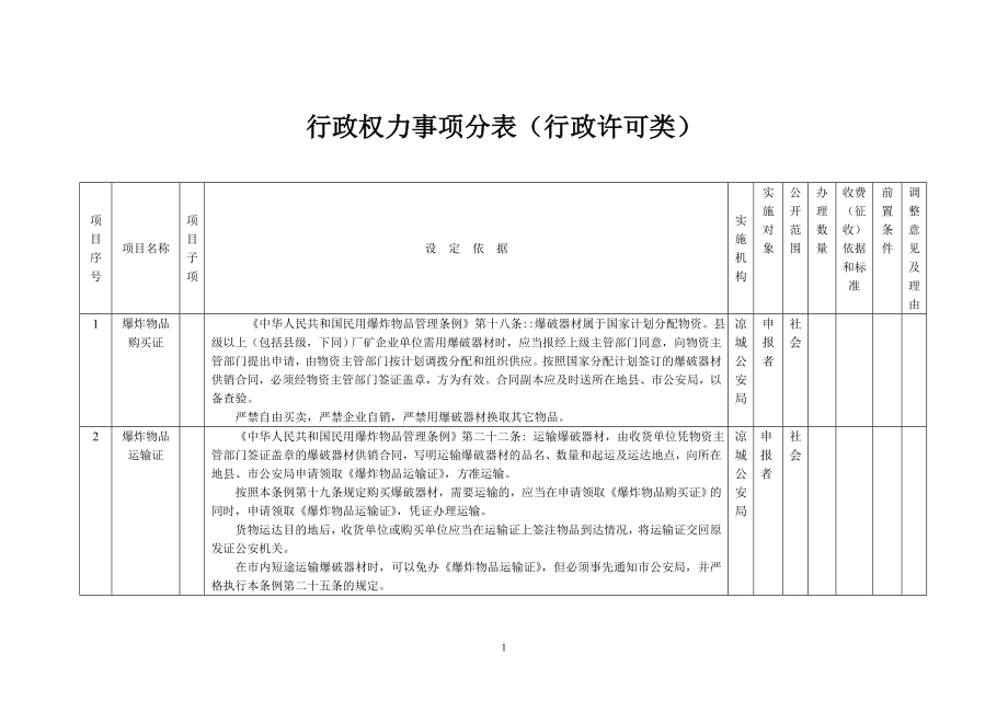 行政权力事项分表（行政许可类）_第1页