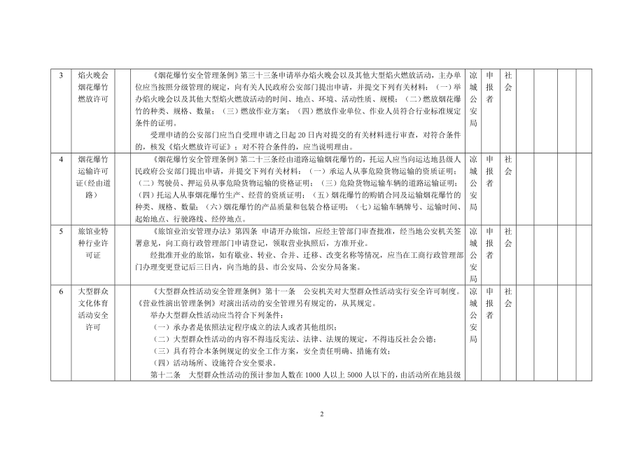 行政权力事项分表（行政许可类）_第2页