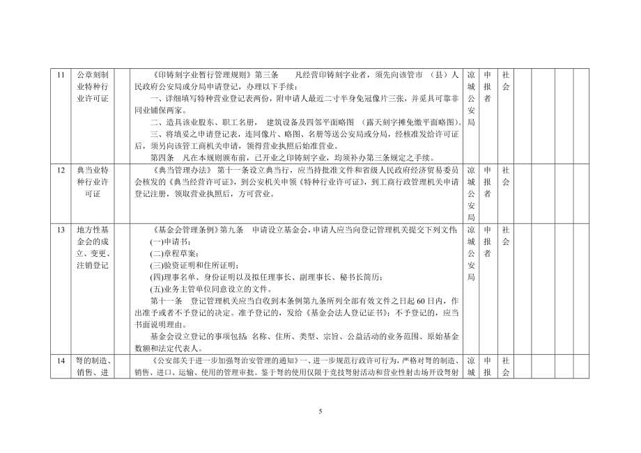 行政权力事项分表（行政许可类）_第5页