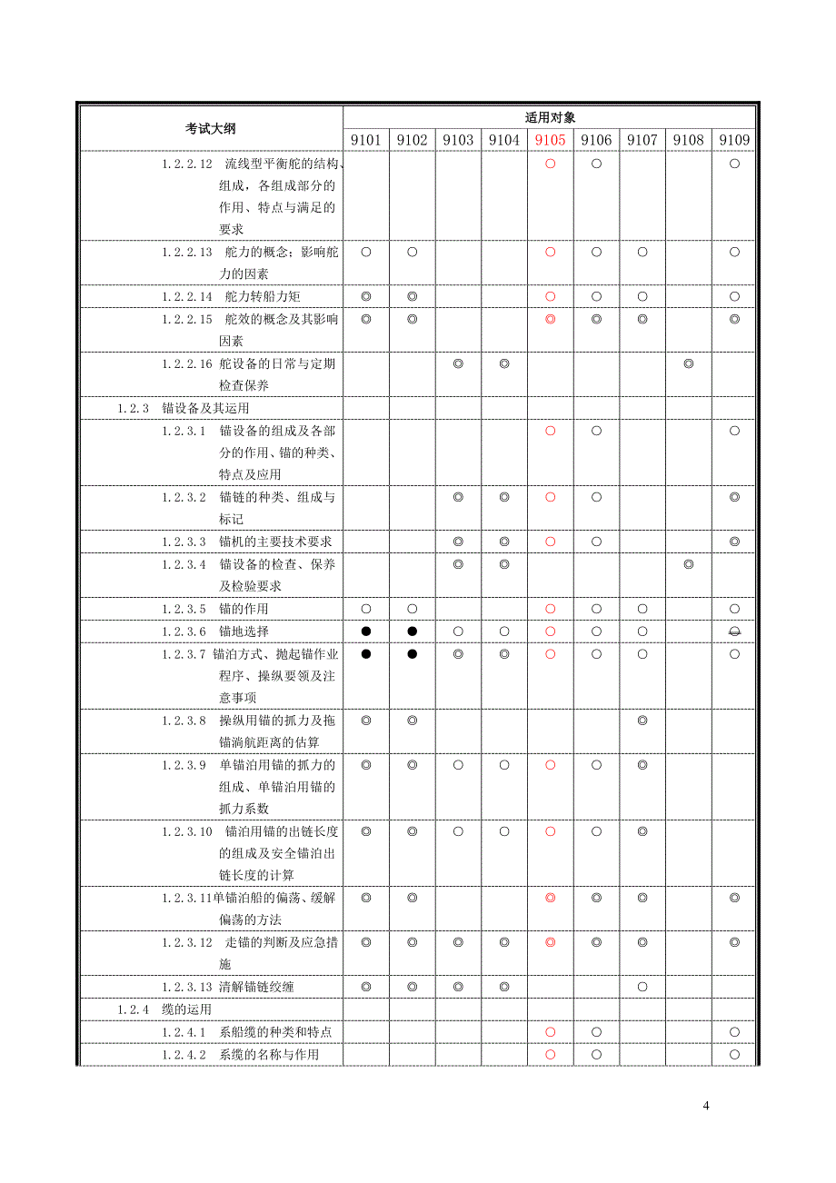 船舶操纵与避碰考纲_第4页