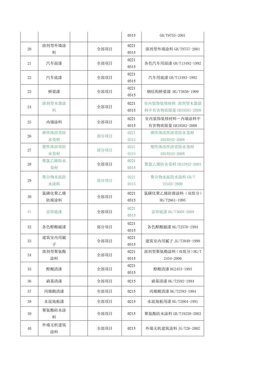 涂料老化检测机构：广东省涂料检测站_第5页