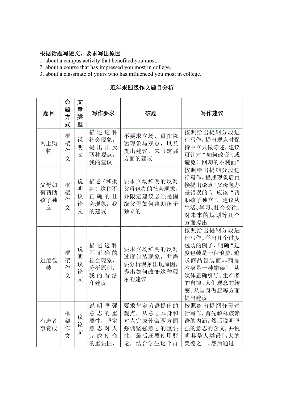 近年来四六级写作题目及分析_第4页