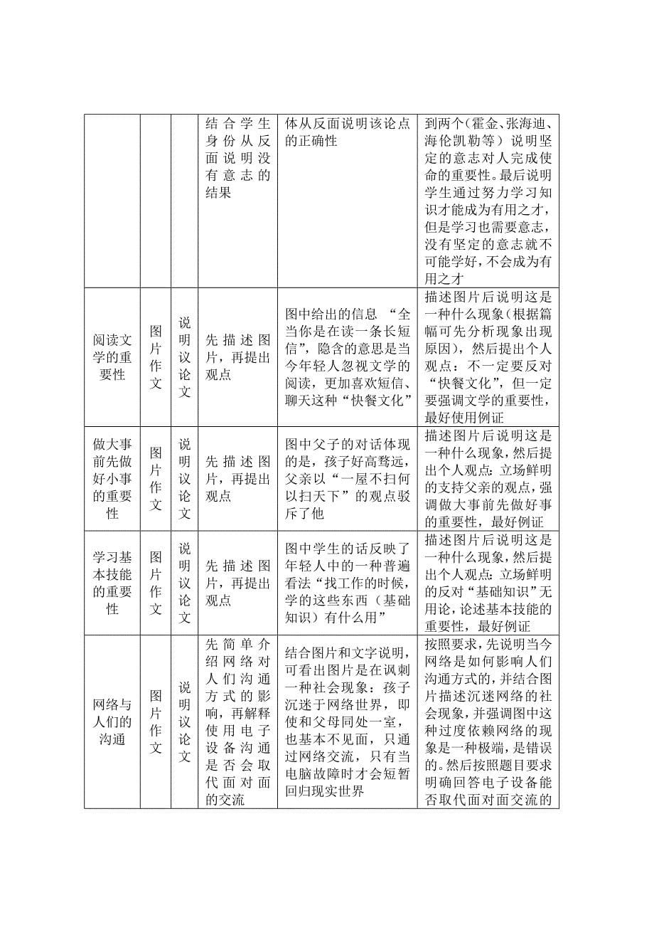 近年来四六级写作题目及分析_第5页