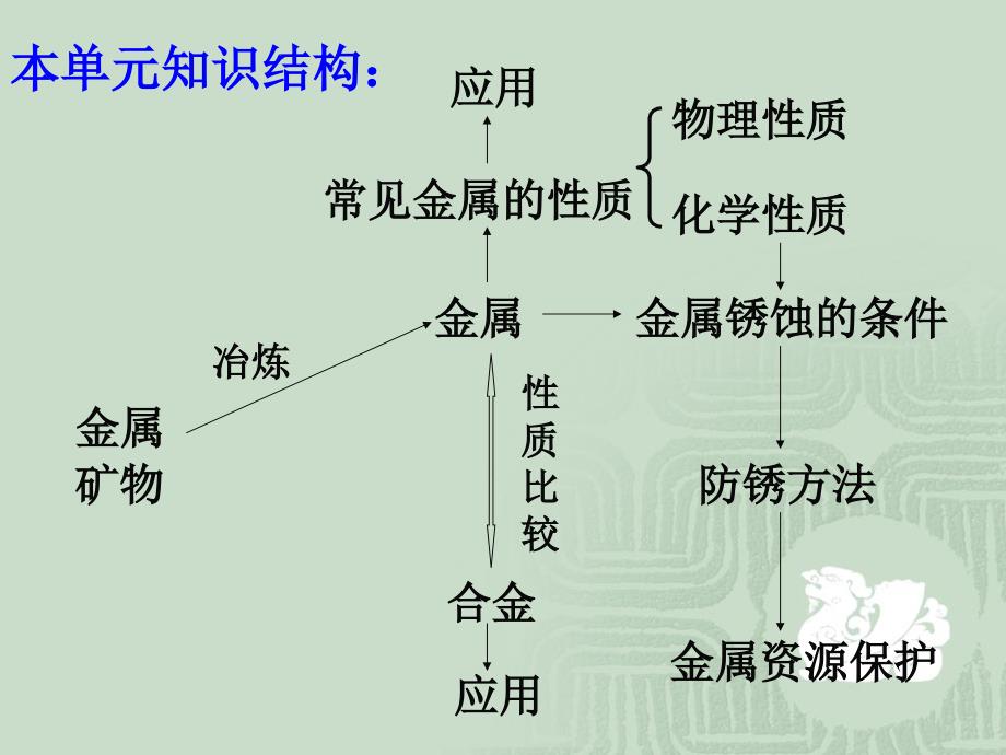 金属和金属材料课件_第4页