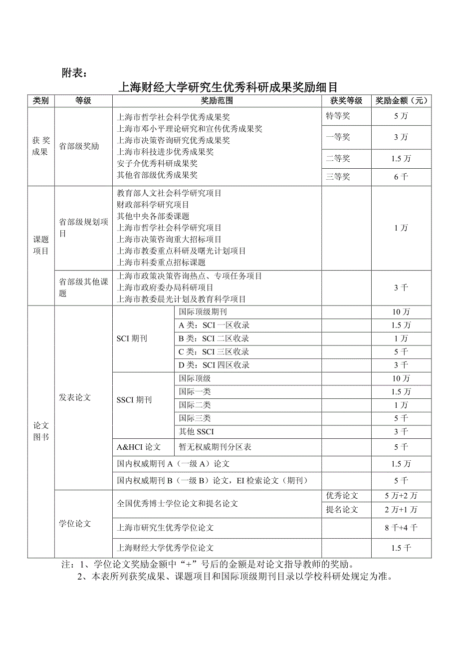 上海财经大学研究生优秀科研成果奖励暂行办法_第4页