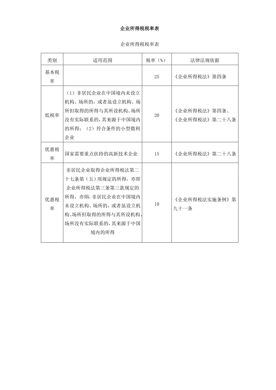 企业所得税、营业税、个税、印花税及土地增值税税率表[1]_第1页