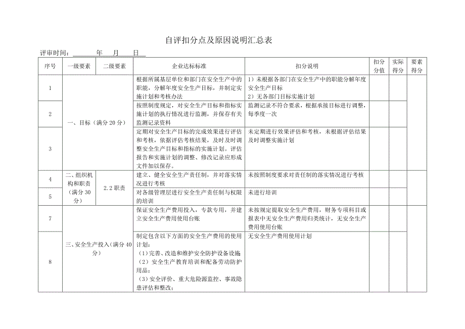 安全生产标准化自评扣分点及原因说明汇总表_第1页